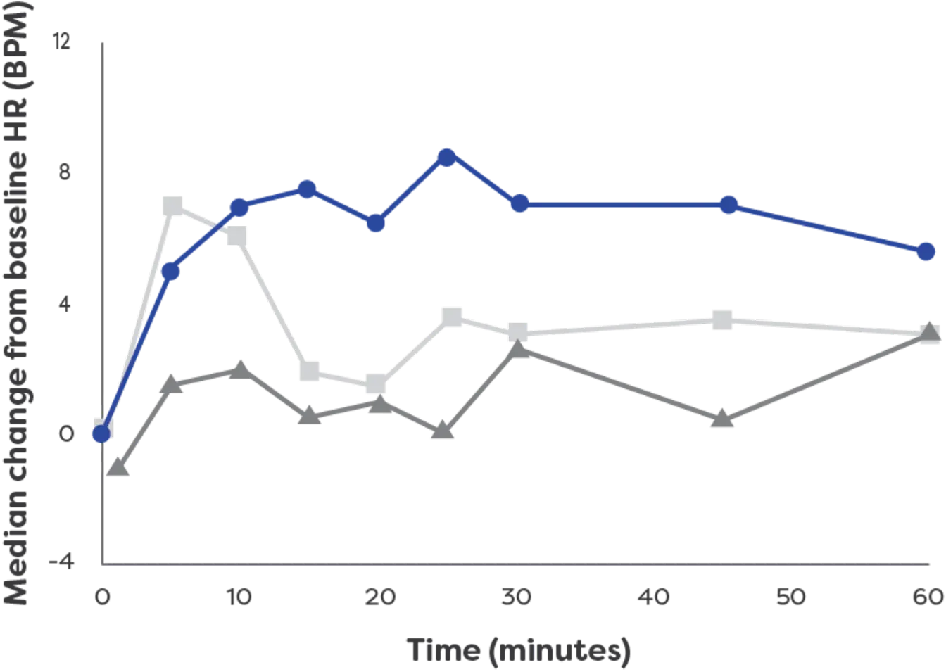 A chart depicting the heart rate response (beats per minute) for neffy® (epinephrine nasal spray), needle-syringe epinephrine, and auto-injector epinephrine