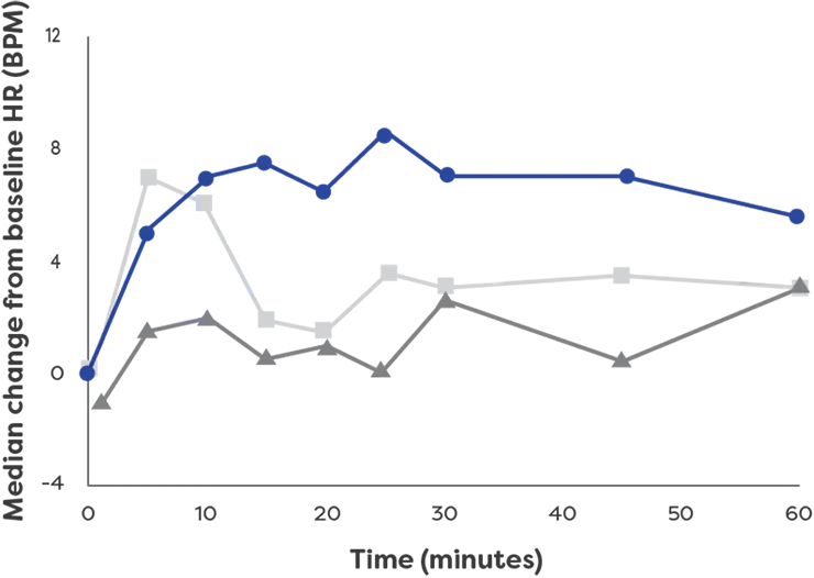 A chart depicting the heart rate response (beats per minute) for neffy® (epinephrine nasal spray), needle-syringe epinephrine, and auto-injector epinephrine