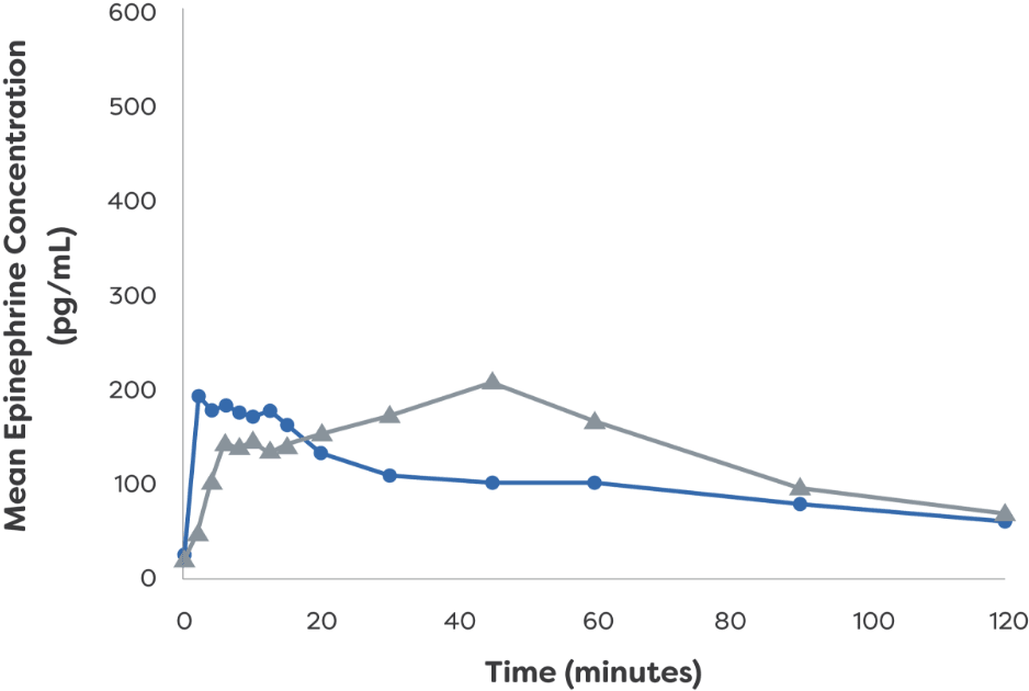 A chart depicting the mean epinephrine concentration over an hour after a single dose of neffy® (epinephrine nasal spray) in those without nasal allergen challenge, neffy® (epinephrine nasal spray) in those with nasal allergen challenge, and needle-syringe epinephrine