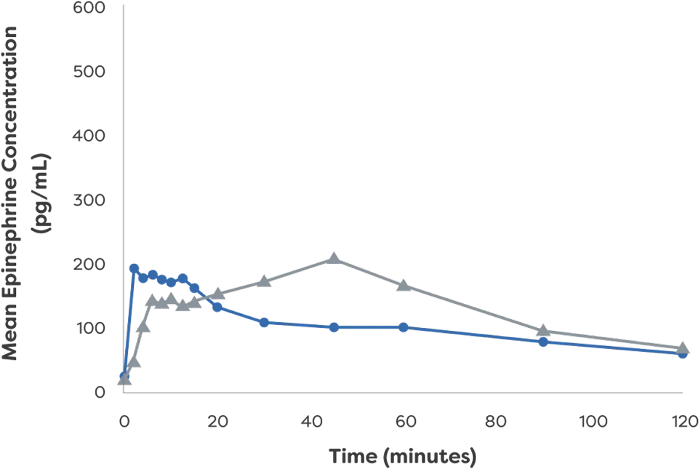 A chart depicting the mean epinephrine concentration over an hour after a single dose of neffy® (epinephrine nasal spray) in those without nasal allergen challenge, neffy® (epinephrine nasal spray) in those with nasal allergen challenge, and needle-syringe epinephrine