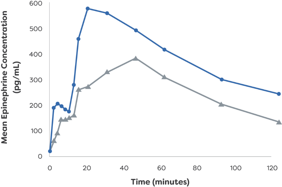A chart depicting the mean epinephrine concentration over an hour after two doses of neffy® (epinephrine nasal spray) in those without nasal allergen challenge, neffy® (epinephrine nasal spray) in those with nasal allergen challenge, and needle-syringe epinephrine