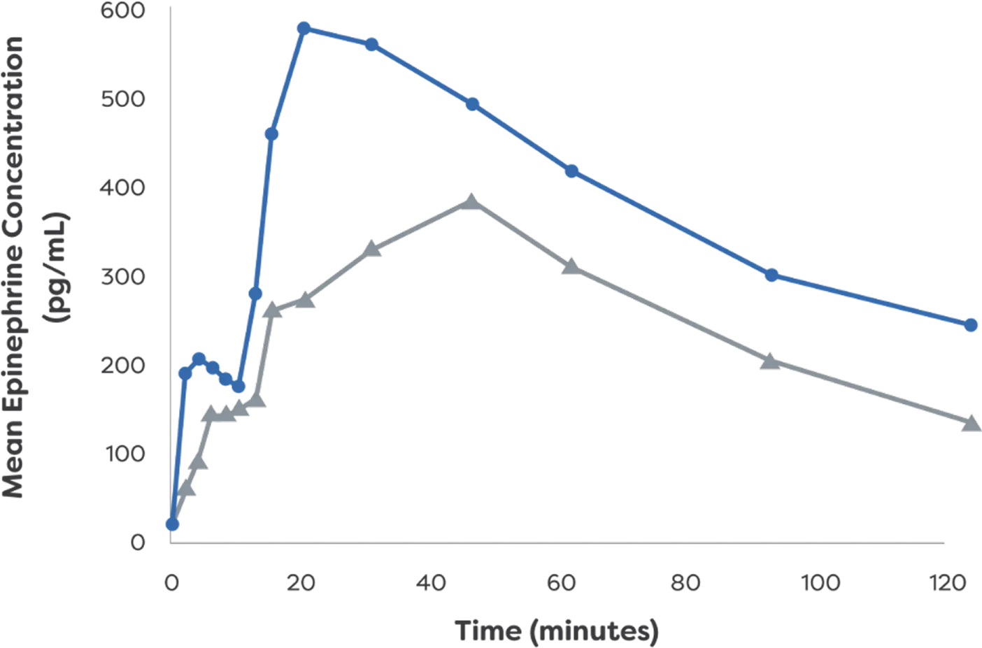 A chart depicting the mean epinephrine concentration over an hour after two doses of neffy® (epinephrine nasal spray) in those without nasal allergen challenge, neffy® (epinephrine nasal spray) in those with nasal allergen challenge, and needle-syringe epinephrine