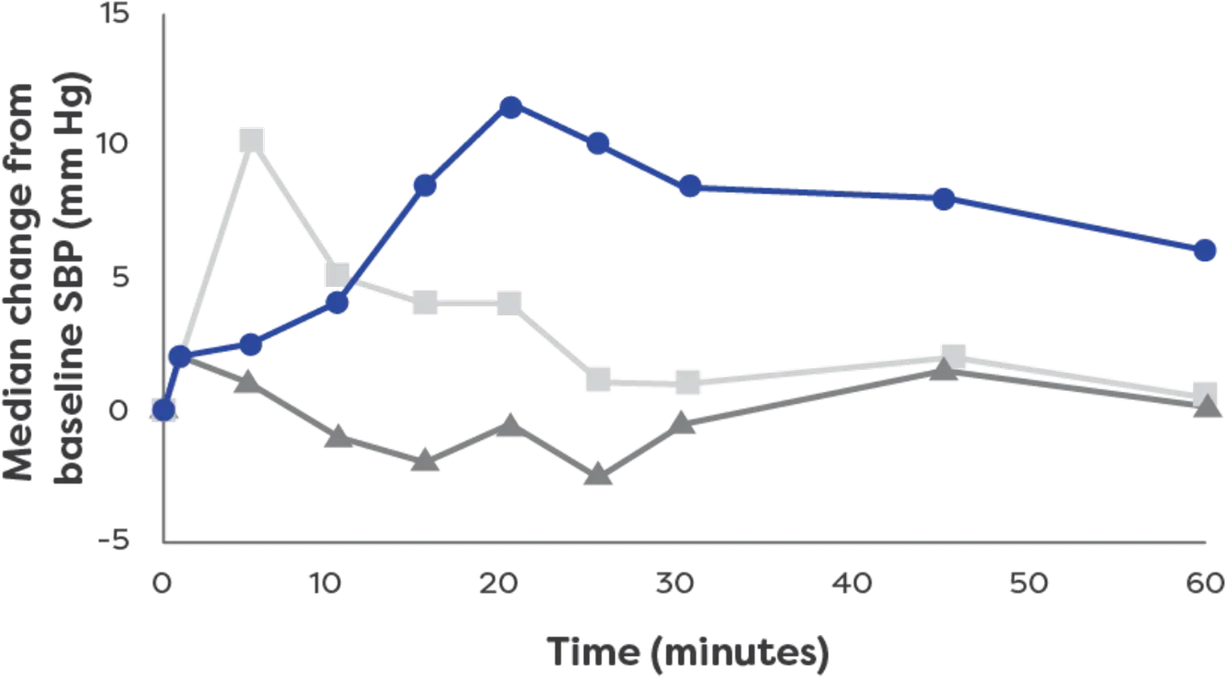 A chart depicting systolic blood pressure response (systolic blood pressure) for neffy® (epinephrine nasal spray), needle-syringe epinephrine, and auto-injector epinephrine