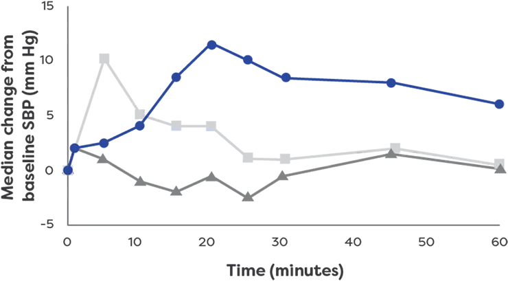 A chart depicting systolic blood pressure response (systolic blood pressure) for neffy® (epinephrine nasal spray), needle-syringe epinephrine, and auto-injector epinephrine